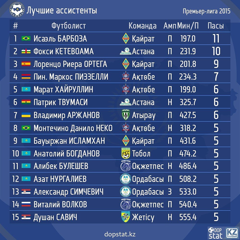 dopstat's tweet image. Лучшие ассистенты чемпионата Казахстана