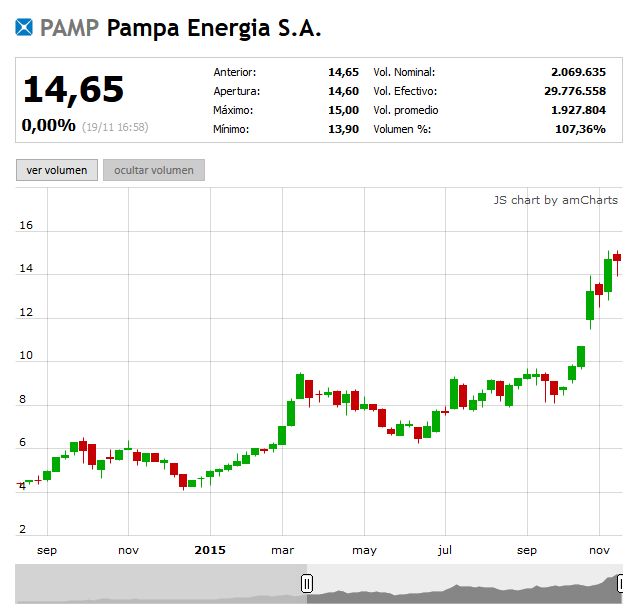 BursatilBiotech's tweet photo. Bestial $PAMP ,me llama mucho la atención la prolijilidad del volumen con piso en 800k.
Si gana MM, frena en seco? https://t.co/peDLES3Bzt
