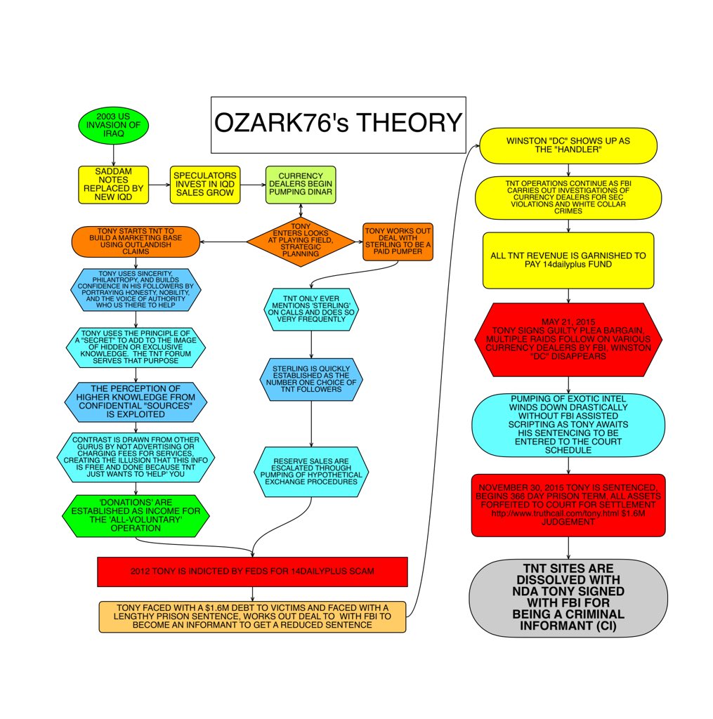 Flowchart of the IQD & TNT TONY's Role CUOS3HSVAAAN1HD