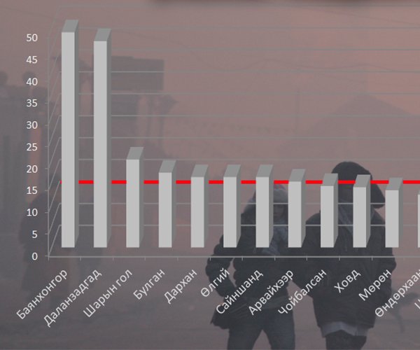 Инфографик: ​Баянхонгор, Эрдэнэтийн утаа Улаанбатарынхтай дүйж байна
iToim.mn