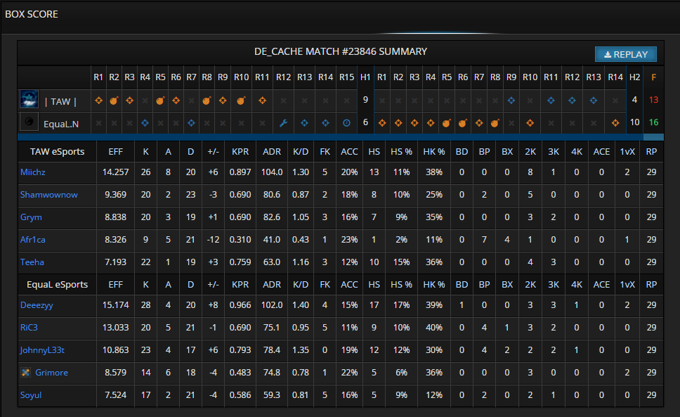 RiC3CSGO's tweet photo. 16-13 Win against TAW eSports! Great game to those guys! Versing Pure Luck on Sunday @ 9PM EST! #PlayEquaL @EquaLHQ https://t.co/PcYe0a7dCd