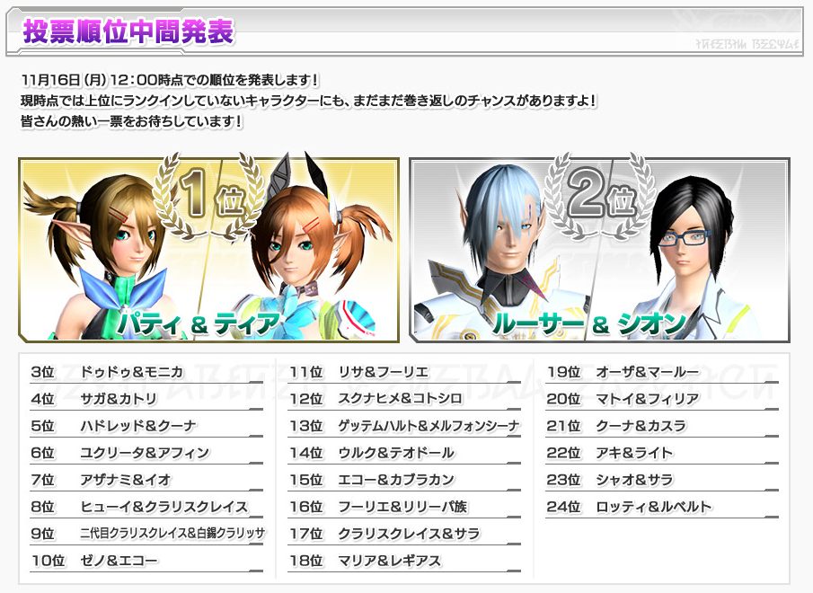 Phantasystaronline2 Ar Twitter ベストパートナー総選挙 中間発表 11 16 月 12 00時点の順位を発表いたしました まだまだ投票受付中です 皆さんの熱い一票をお待ちしています Https T Co 1inqe5n9zf Pso2 Https T Co Zdffxcd1qf