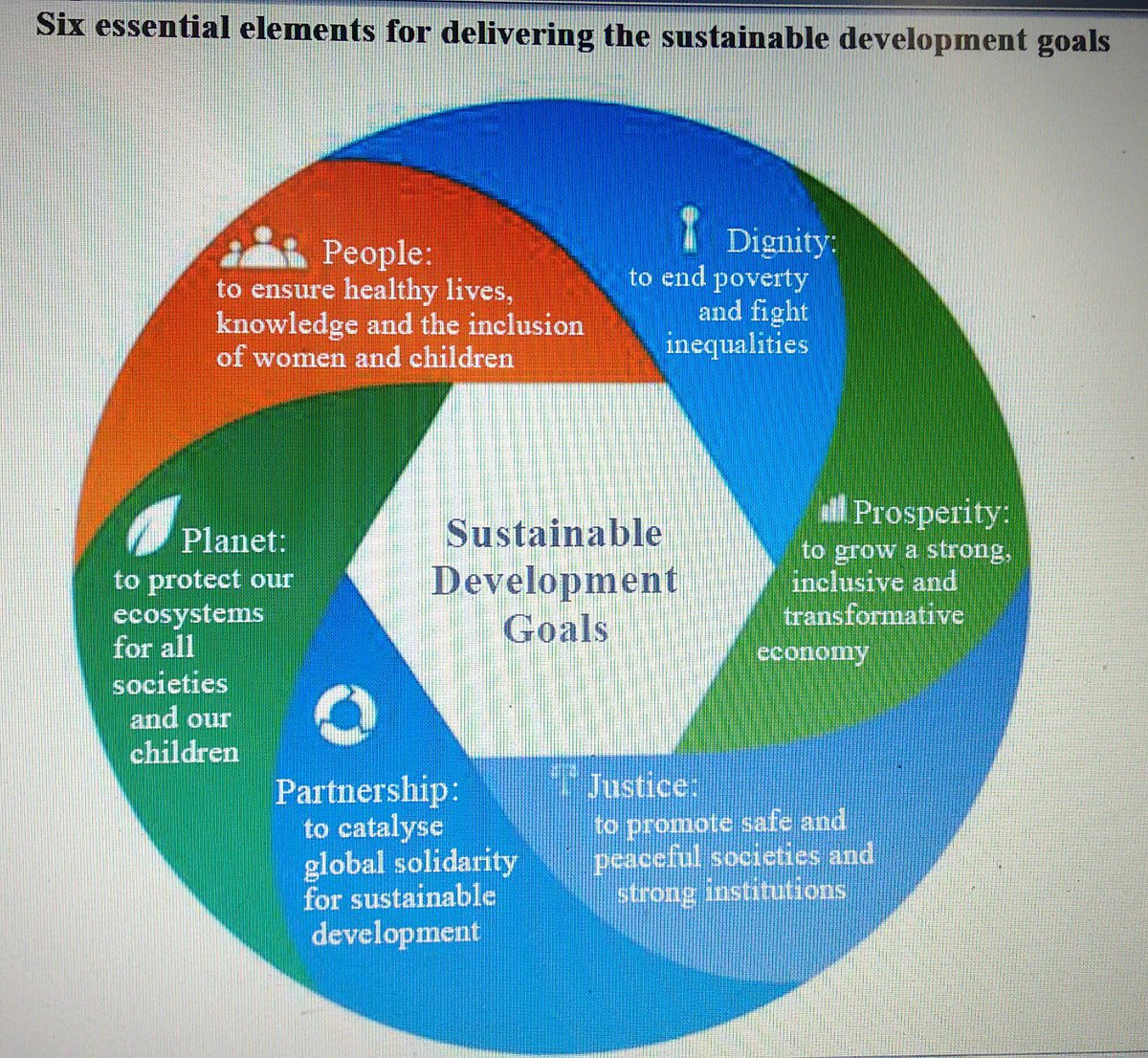 ksouvik's tweet photo. Six essential elements for delivering the Sustainable Development Goals. #Fin4Dev #Fin4DevMOOC @WorldBank @SustDev https://t.co/ARtJrWIVDs