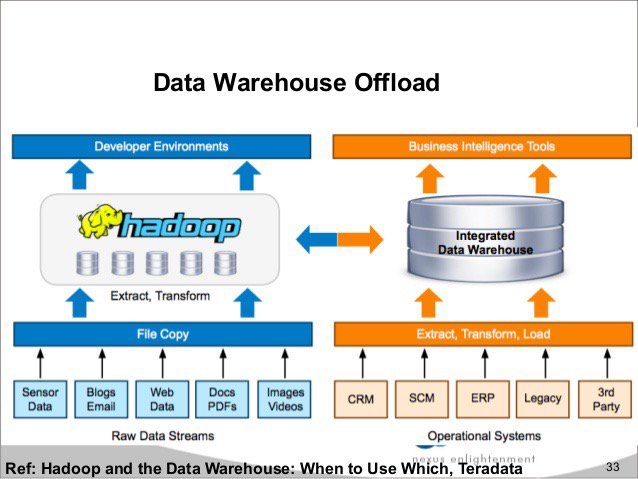 Compare between. Структура data Warehouse. Hadoop схема работы. Витрина данных Hadoop. Хранилища больших данных.