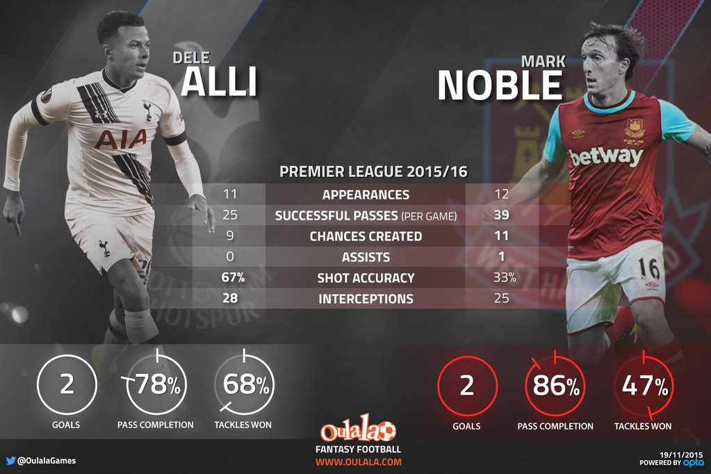 westhamtransfer's tweet photo. Noble > Ali https://t.co/RDr7B3DLu4