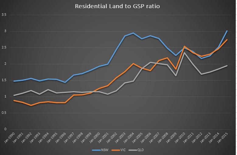 aushousingWatch's tweet photo. NEW RELEASE: Residential Land Value to Gross State Product. #SydRE #MelbRE #PropAUS https://t.co/0JWSLygQ5b