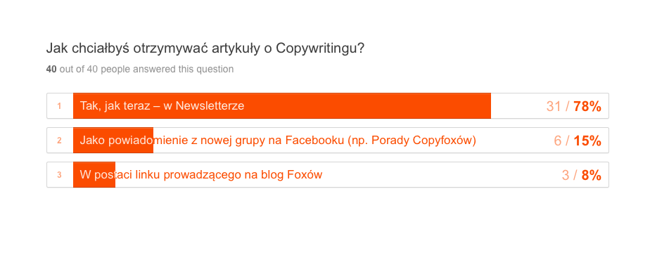 SmartAsFoxes's tweet photo. Newslettery działają.
Krótkie ankiety też (40 wypełnień na 41 kliknięć).
#sprawdzoneinfo #copywriting #marketing https://t.co/jbu6F4D9lM
