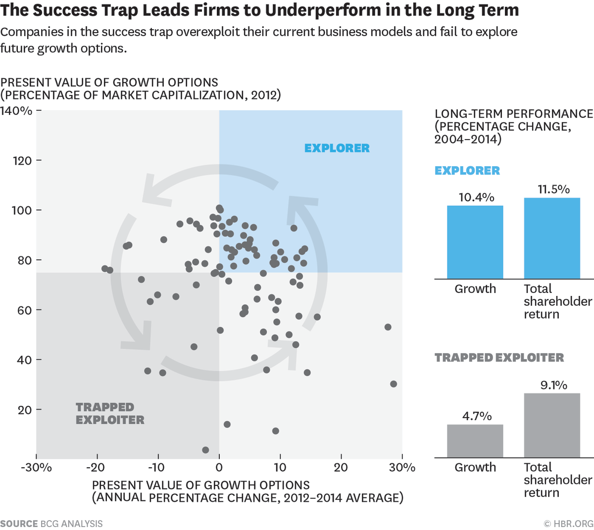HarvardBiz's tweet photo. Keep your company from getting trapped by success https://t.co/0MNyfYZcAn https://t.co/V4KFHN3AIP