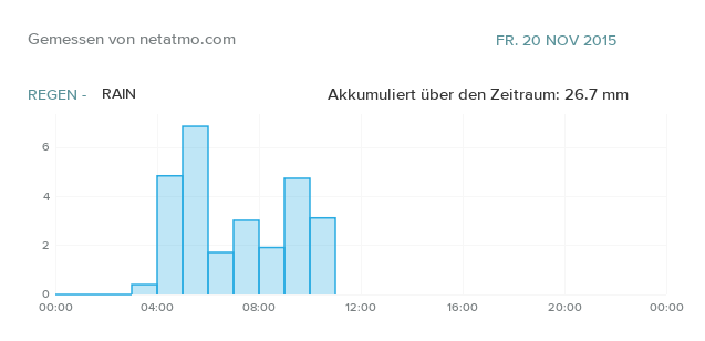pierrejohne's tweet photo. weheeeew https://t.co/aycB8bEejO #netatmo https://t.co/Yn3yO4KUNT