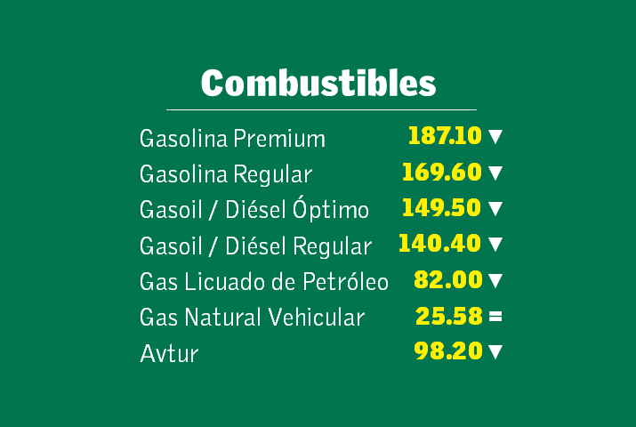 DiarioLibre's tweet photo. Las gasolinas bajan RD$4.10. Aquí los nuevos precios de los #combustibles https://t.co/RaPWX2iGqQ https://t.co/zbkssCNiYZ
