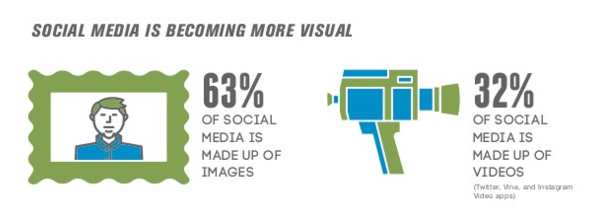 BUBBLEDit's tweet photo. #Whyinfographics: Today 63% of social media is made up of images. https://t.co/PeoUxAi1sQ https://t.co/bRwslXhTyl