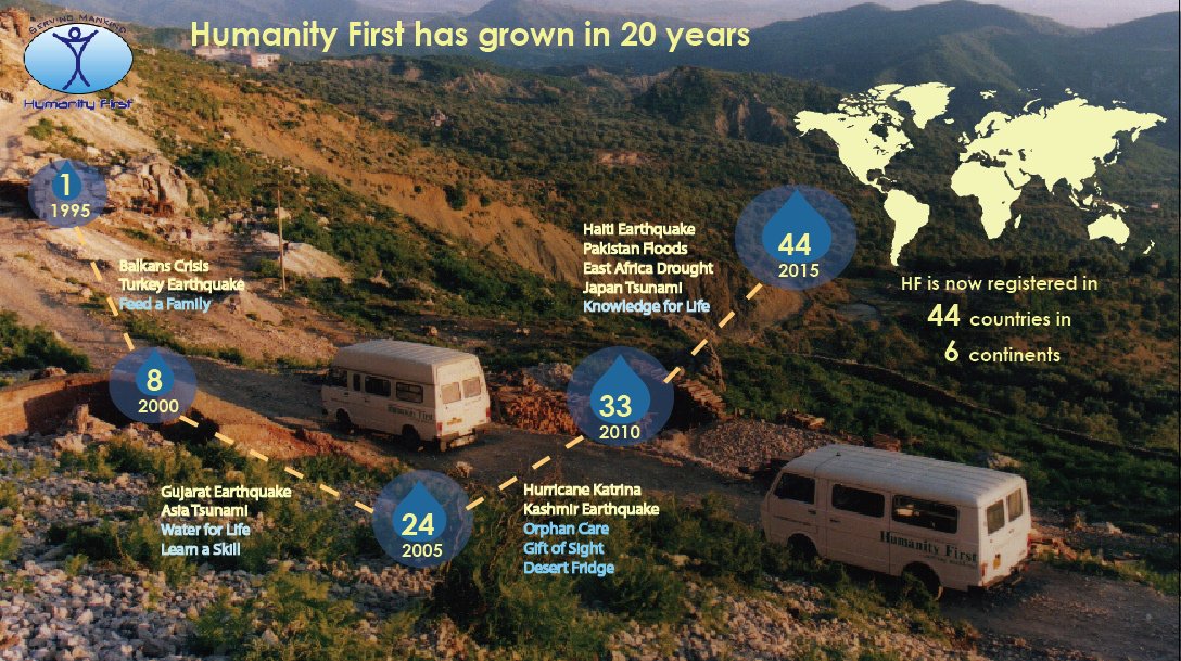 From aid convoys to the Balkans in 1995, look how far HF has grown in its first 20 years!

#HF20
