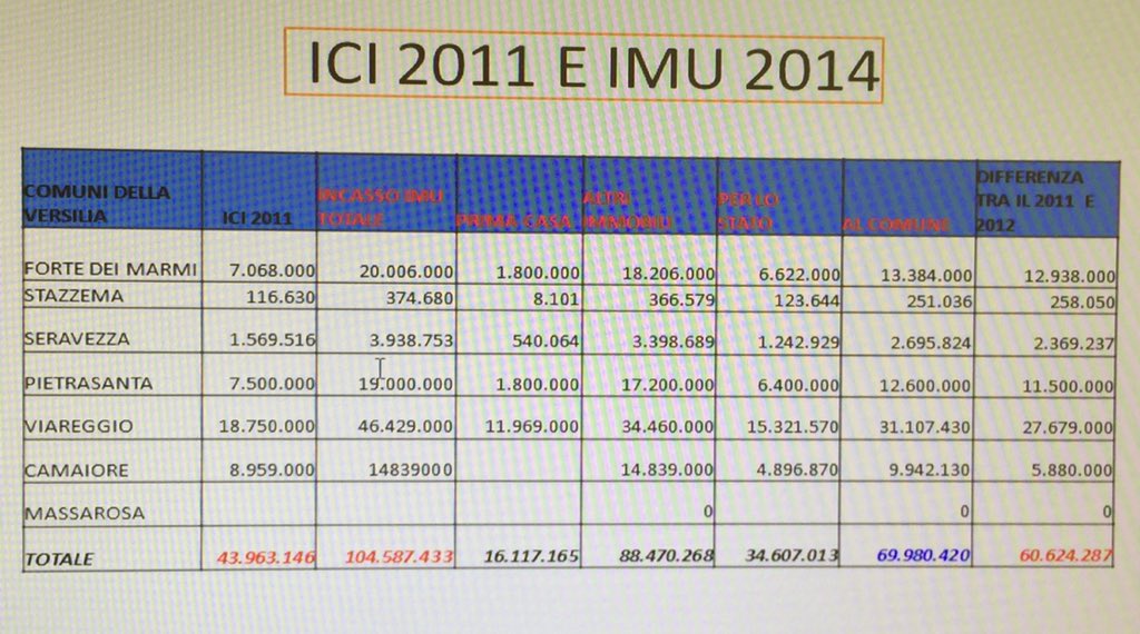 ICI 2011 e IMU 2014 nei comuni della Versilia.

Gli alberghi pagano il conto più salato❗️