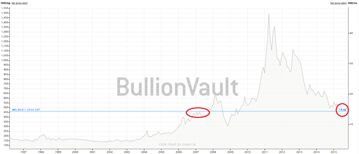 20 Year Silver Chart