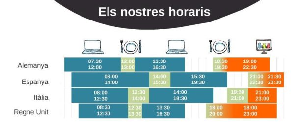 empresacat's tweet photo. #Bondia Cada dia fem tard #productivitat #laboral #reformahorariaja @ReformaHoraria #CTESC #aequal @empresacat https://t.co/zaj9Pk2Qmn