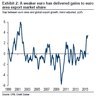 ...And this has worked: euro area exports have gained significant market share this year.
