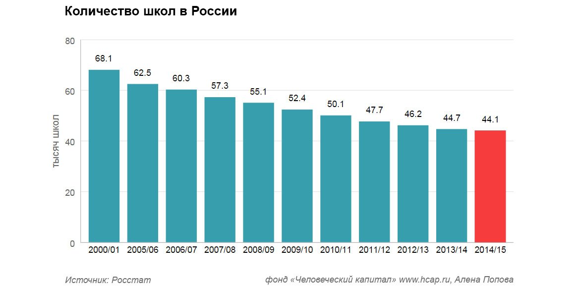 Количество школ в 2000