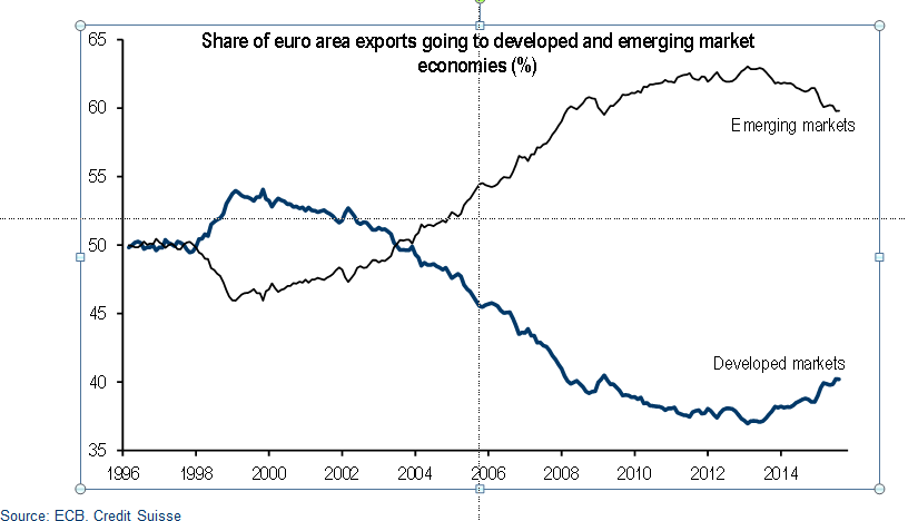 In particular, the weaker euro has allowed a shift in exports away from EM towards DM.
