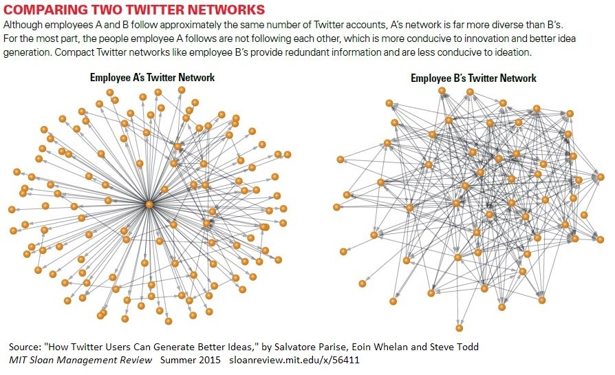 Twitter networks of people NOT following each other result in better idea generation mitsmr.com/1KCRaRL