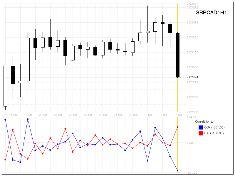 FXSharm's tweet photo. H1 Divergence 437.00 points $GBPCAD 2015-11-20 15:00 +0200 https://t.co/lO8Sdg2l5e