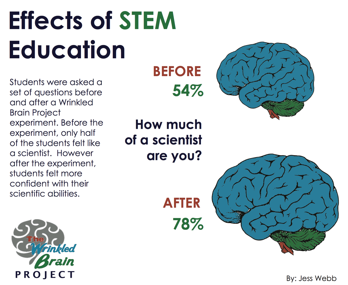 WrinkledBrains's tweet photo. Check out these new infographics, thanks to some graphic design students at @PointParkU! https://t.co/gFded5Qtz2