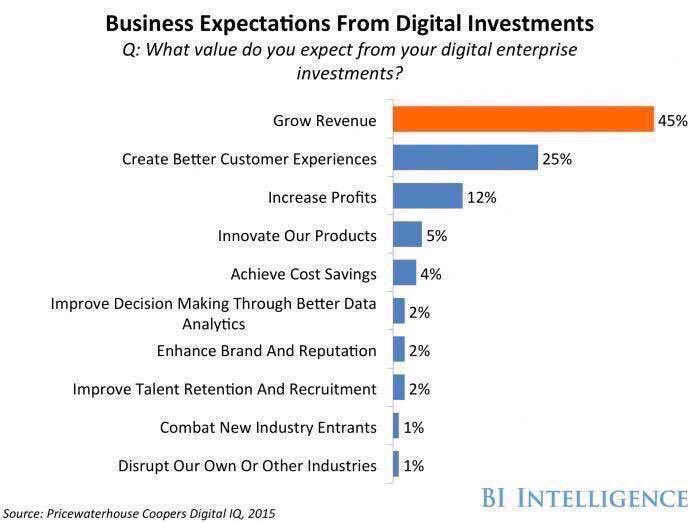 ValaAfshar's tweet image. Customer experience is a top CEO priority. 50 #CX stats to know huff.to/1PjoCin