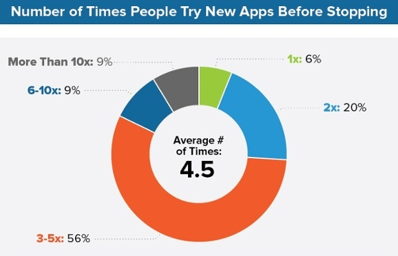 OrangeStoreOff's tweet photo. Les consommateurs utilisent en moyenne 4,5 fois une #apps avant suppression https://t.co/6Ijv1tfgKY  #application https://t.co/9zKsk1fJxy