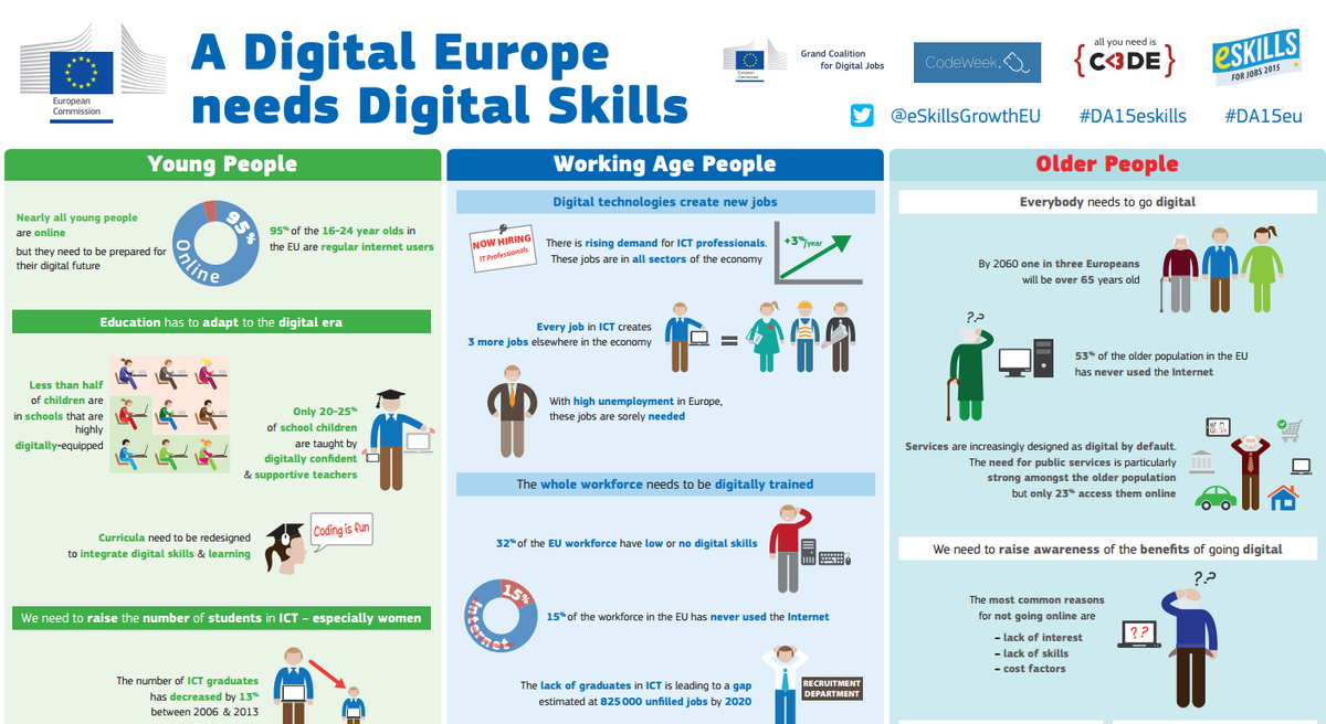 EPALE_EU's tweet photo. Nice infographic! Why Digital Europe needs #digitalskills https://t.co/KTlfF1nSjP https://t.co/TuEKKekeYt