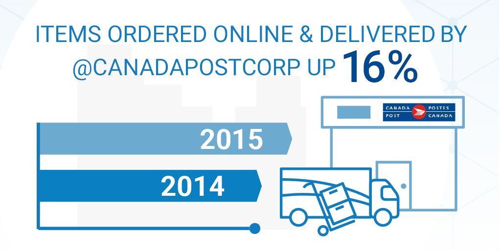 canadapostcorp's tweet image. Items ordered online &amp;amp; delivered by @canadapostcorp up 16% from last year #BlackFriday oak.ctx.ly/r/40cf1
