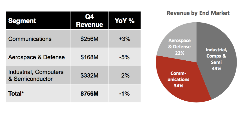 Keysight Q4 revenue by end market