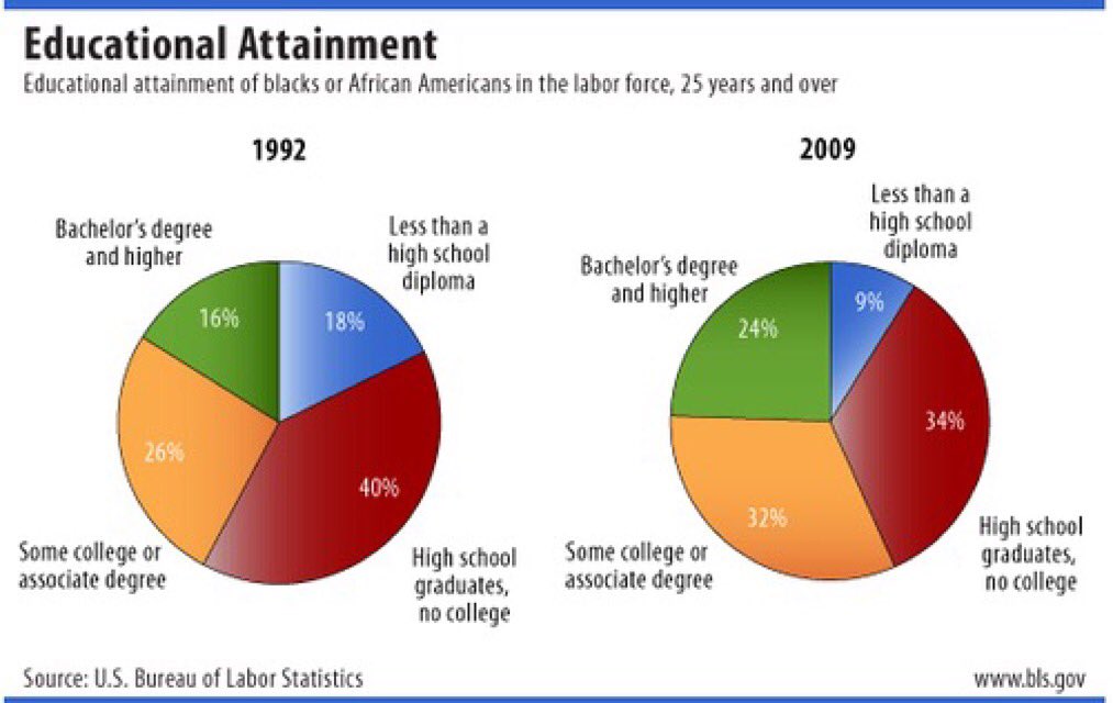 NCNWUCF's tweet photo. African Americans are making strides and improvements in today's education system! #AEW2015 #NoteWorthyNovember https://t.co/9dQm6QFbSa