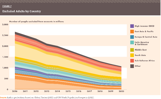 Instafin's tweet photo. The number of #financially excluded people globally dropped from 2.5 to 2 billion from 2011 to 2014. https://t.co/MmZk0psYcK