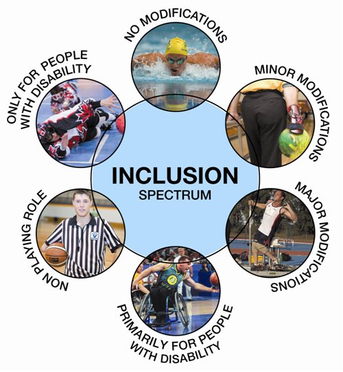 Is the inclusion spectrum used effectively in sport and/or physical activity?