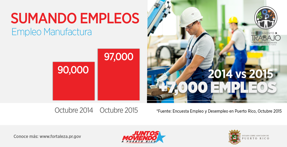 lafortalezadepr's tweet photo. Continua patrón positivo en la baja del desempleo https://t.co/8CUyMlmykr #SumandoEmpleos https://t.co/mdKwNiEXM2