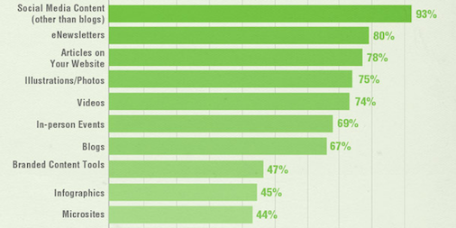 GustinMarketing's tweet image. RT:  Top 10 B2B Content Marketing Tactic Usage bit.ly/1Qs4U4D #getvisual #datavi…