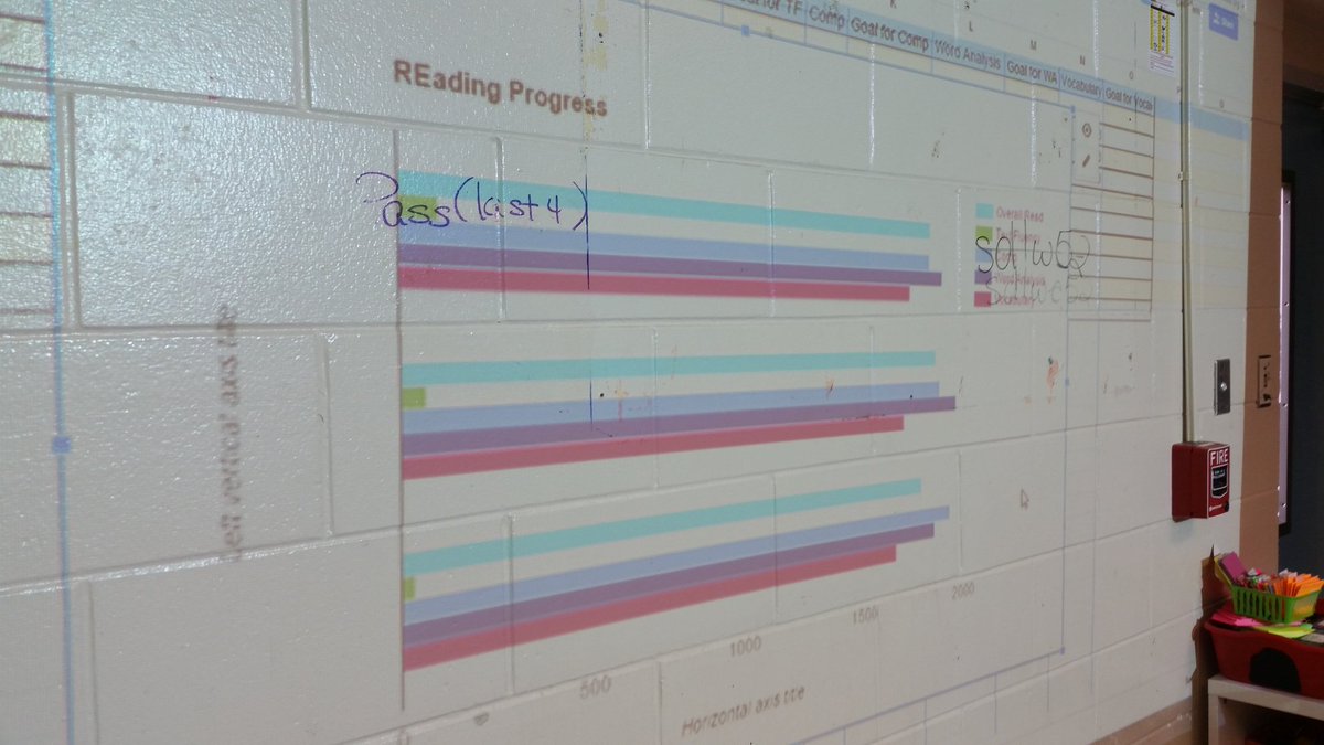 CuppaTeach's tweet photo. #3rd thru #6thgrade collecting & graphing @Istationed data in #stem. Next step is analysis! #a4learn https://t.co/qwoALL7V3t