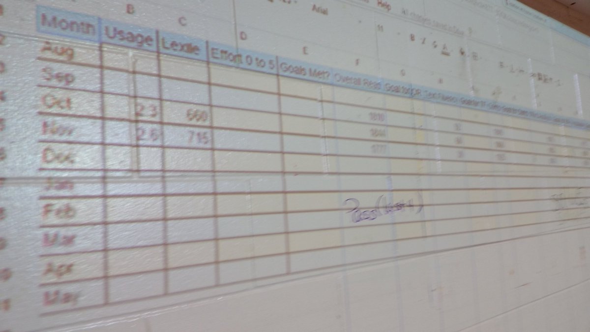 CuppaTeach's tweet photo. #3rd thru #6thgrade collecting & graphing @Istationed data in #stem. Next step is analysis! #a4learn https://t.co/qwoALL7V3t