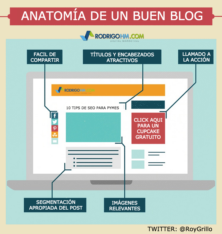 RoyGrillo's tweet photo. Te presento la anatomía de una publicación de blog. Nivel básico. Recuerda que la sencillez es importante. https://t.co/A79OfuBWK2