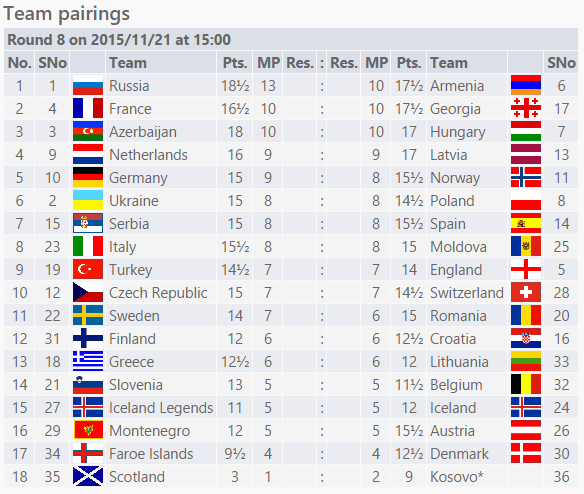 ETCC2015's tweet photo. Round 8 team pairings are in! Open Section. #etcc2015

https://t.co/zVbHgsGWXC https://t.co/VBSIWZMWp7