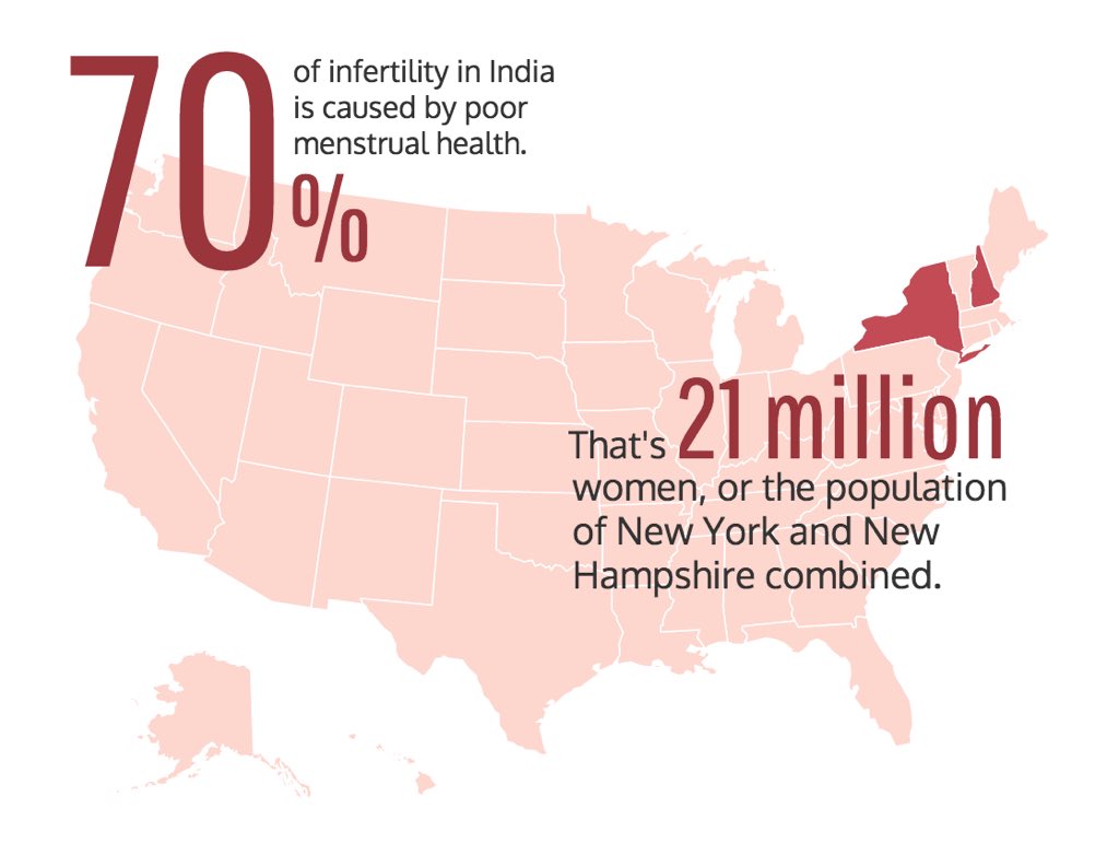 Menstrualmatter's tweet image. #periodproblems should not include #infertility #indianwomen deserve #menstrualhealth and #reproductivehealth #india