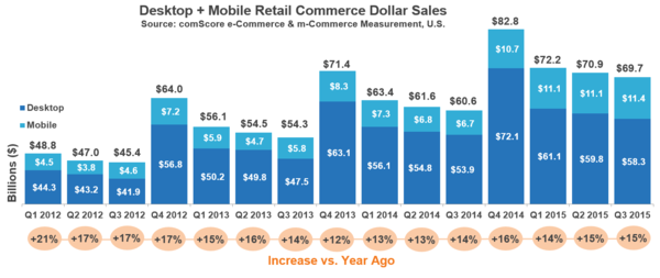 Comscore's tweet photo. Just released: Q3 2015 E-Commerce Jumps 15% Y/Y to $69.7 Billion in Sales: https://t.co/mjEM5qCopf https://t.co/1tDnx5KL88