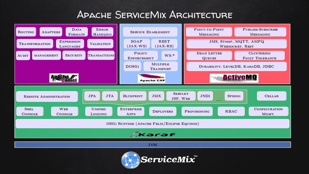 ksobkowiak's tweet image. Want to know more about #ApacheServicemix  See my talk at @33rdDegreeConf #4charity 2015.33degree.org