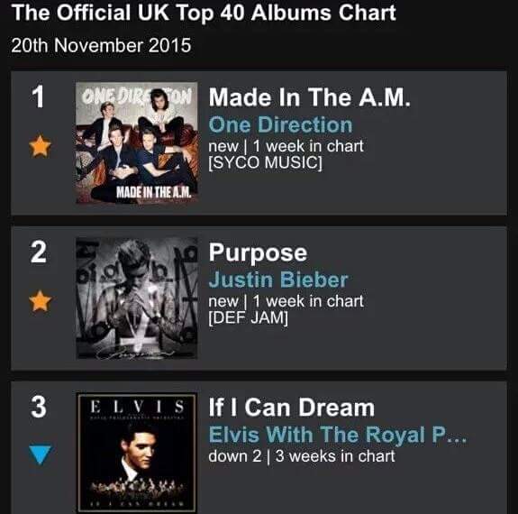 WorldNotes1D's tweet photo. Hemos pasado al Justin Bieber en Ventas del Álbum MITAM esto merece un aplauso... 👏 #WN1D - NAT https://t.co/w6foC1sCgH