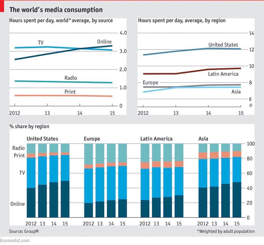 ValaAfshar's tweet photo. Time online now surpasses time watching TV https://t.co/I8oKcKu5FV https://t.co/6AQz1e66rb