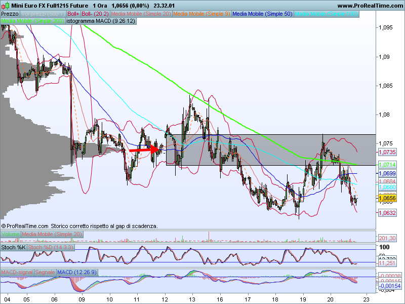 eddytrade's tweet photo. #eurdlr volumetric area that the #euro failed to break this morning and generated the pull back toward the bottom https://t.co/xSsOsuNNeT