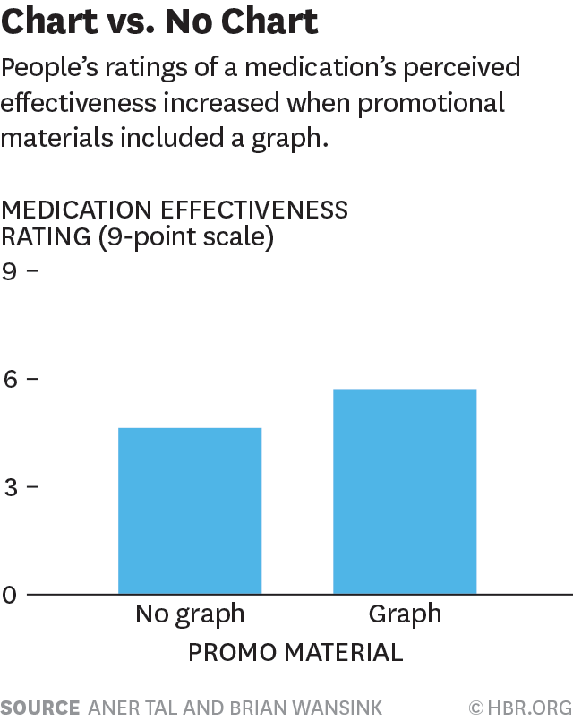 HarvardBiz's tweet photo. You're more likely to believe something if there's a chart. That's not always a good thing: https://t.co/KvSB9cA7QD https://t.co/IZvWaPcIYu