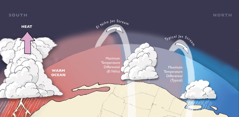 KQED's tweet photo. Check your roof: El Niño's coming to #California https://t.co/zVpsqvgOdw Via @KQEDScience https://t.co/pdsEuV8YDO