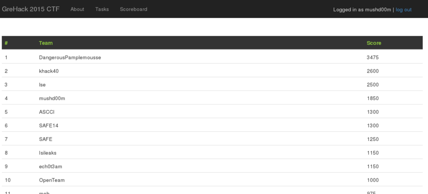 shoxxdj's tweet image. On finit 4eme de la #GreHack ! 
Hackdumb ft Mushd00m