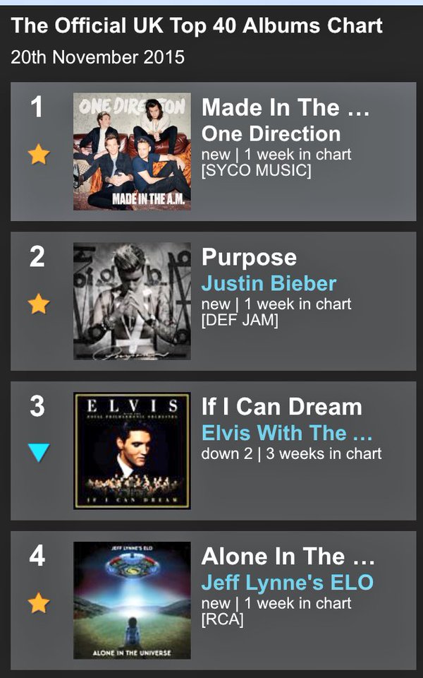 MyAngel_HS1's tweet photo. #1intheUK Congratulations guys @NiallOfficial @Harry_Styles @Louis_Tomlinson @Real_Liam_Payne #MadeInTheAM 1. ♥ https://t.co/QkvX4JqrhI