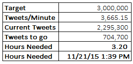 ineffable888's tweet photo. At the current rate, ETA for 3 Million is 1:39 PM
**ETA adjusts as tweet flow inc/dec.
#ALDUBSumptuousLunch https://t.co/h07AajpNpk
